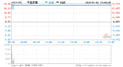 2020年1月6日成交金額達(dá)3.89億元 第二類增值電信業(yè)務(wù)市場分析